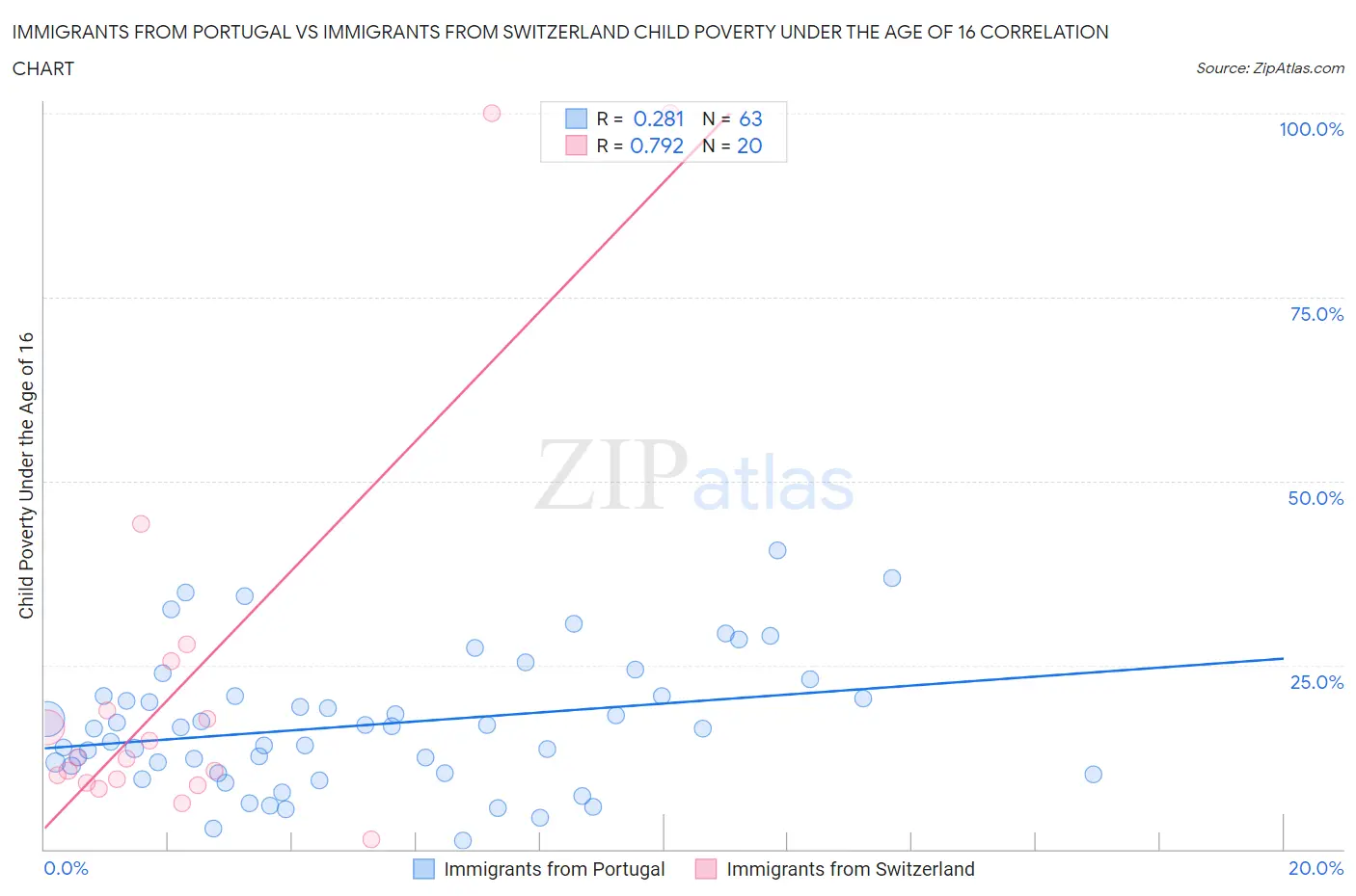 Immigrants from Portugal vs Immigrants from Switzerland Child Poverty Under the Age of 16