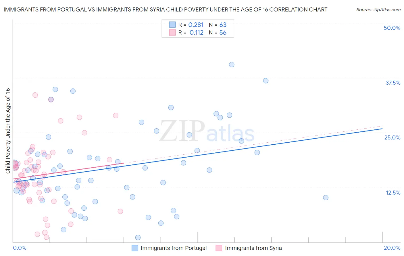 Immigrants from Portugal vs Immigrants from Syria Child Poverty Under the Age of 16