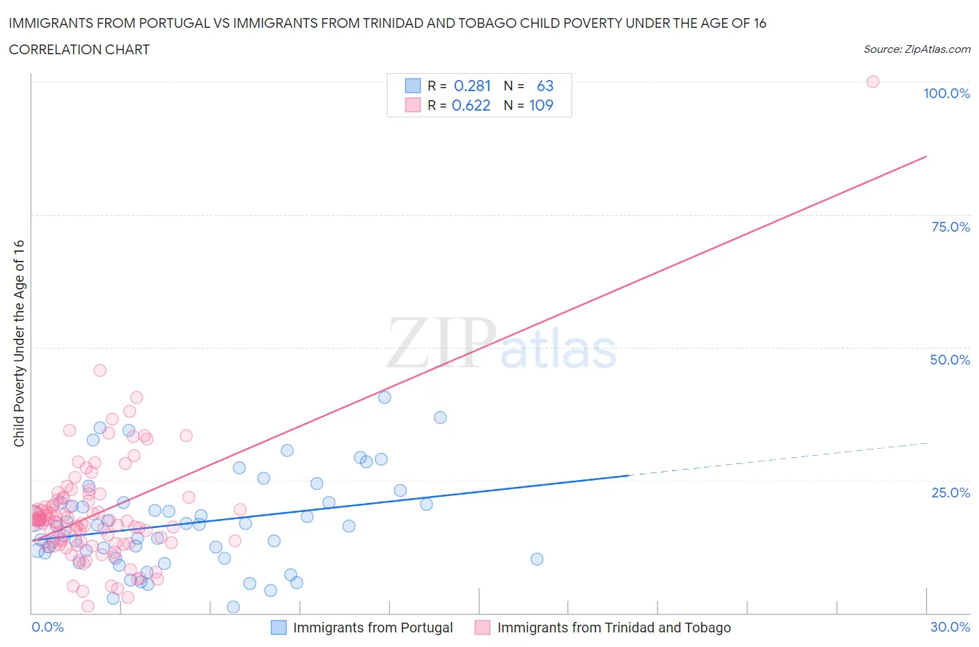 Immigrants from Portugal vs Immigrants from Trinidad and Tobago Child Poverty Under the Age of 16
