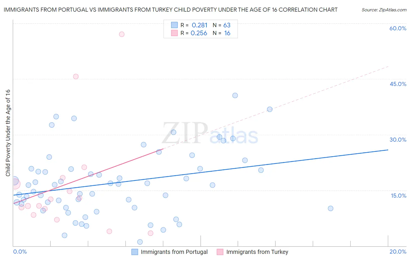 Immigrants from Portugal vs Immigrants from Turkey Child Poverty Under the Age of 16