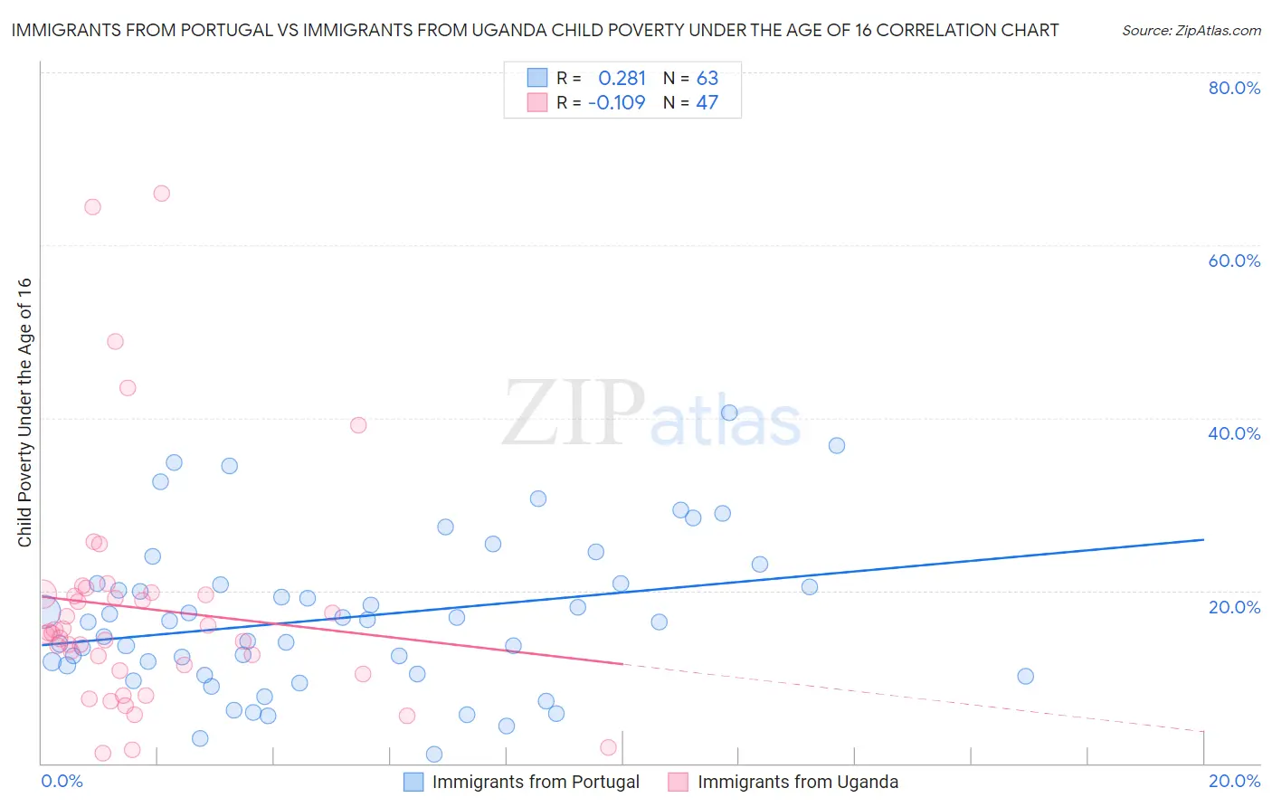 Immigrants from Portugal vs Immigrants from Uganda Child Poverty Under the Age of 16