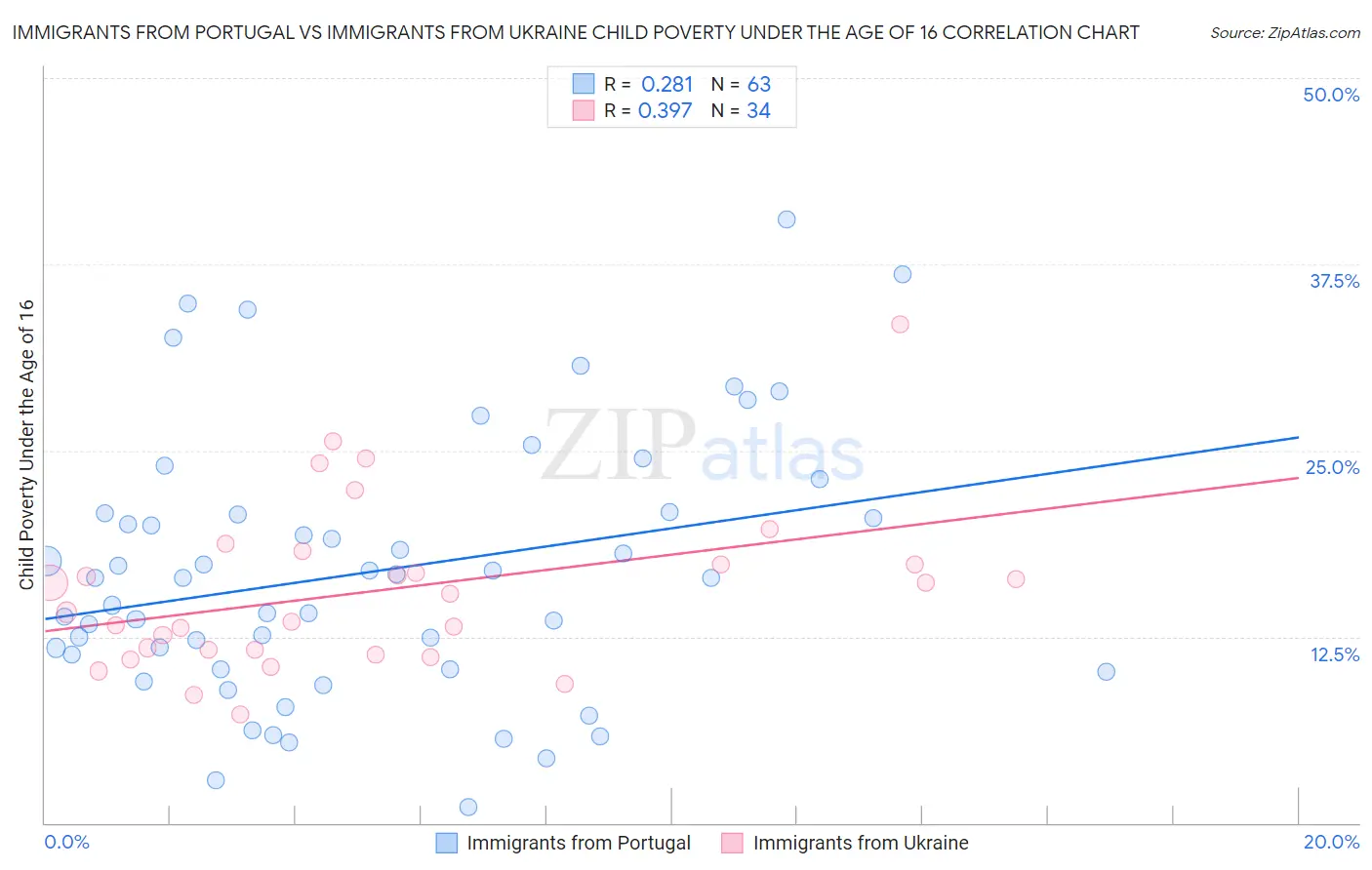 Immigrants from Portugal vs Immigrants from Ukraine Child Poverty Under the Age of 16