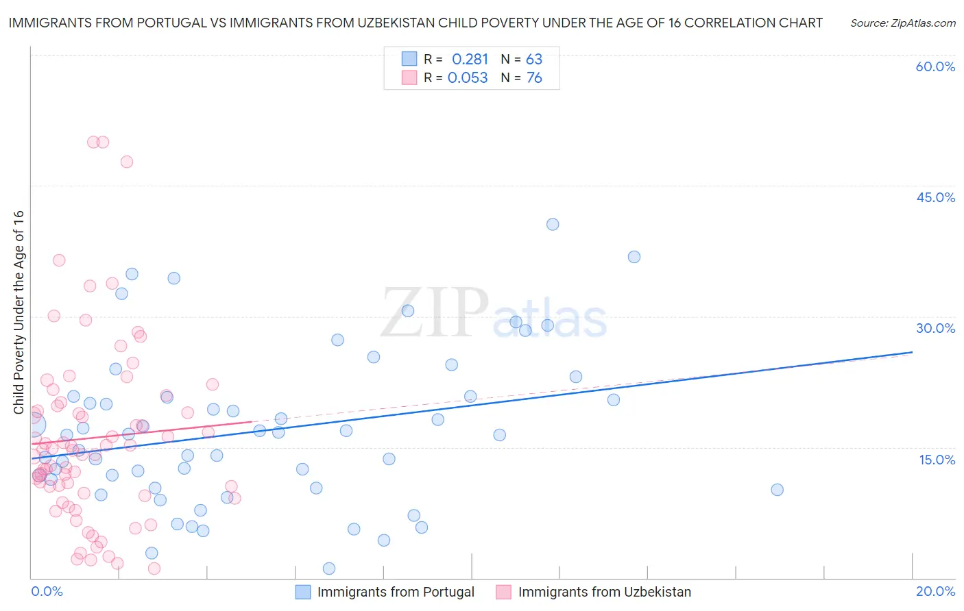 Immigrants from Portugal vs Immigrants from Uzbekistan Child Poverty Under the Age of 16