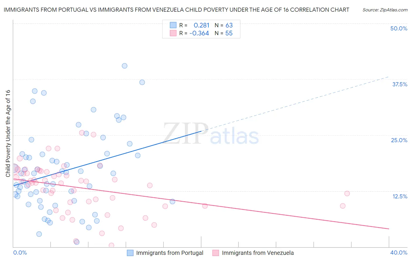 Immigrants from Portugal vs Immigrants from Venezuela Child Poverty Under the Age of 16
