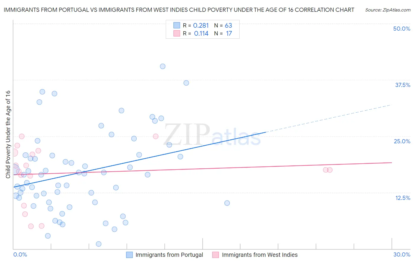 Immigrants from Portugal vs Immigrants from West Indies Child Poverty Under the Age of 16