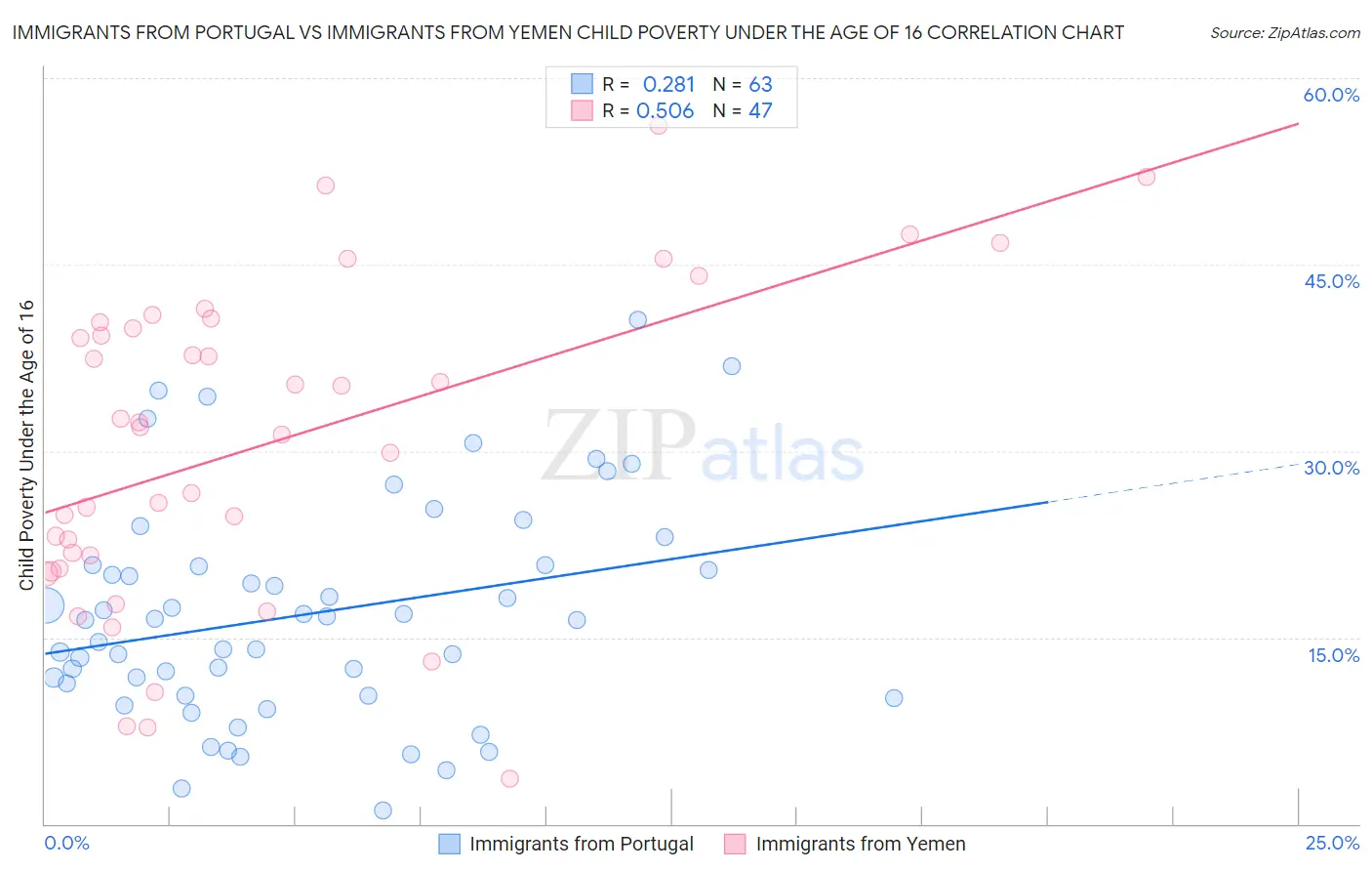 Immigrants from Portugal vs Immigrants from Yemen Child Poverty Under the Age of 16