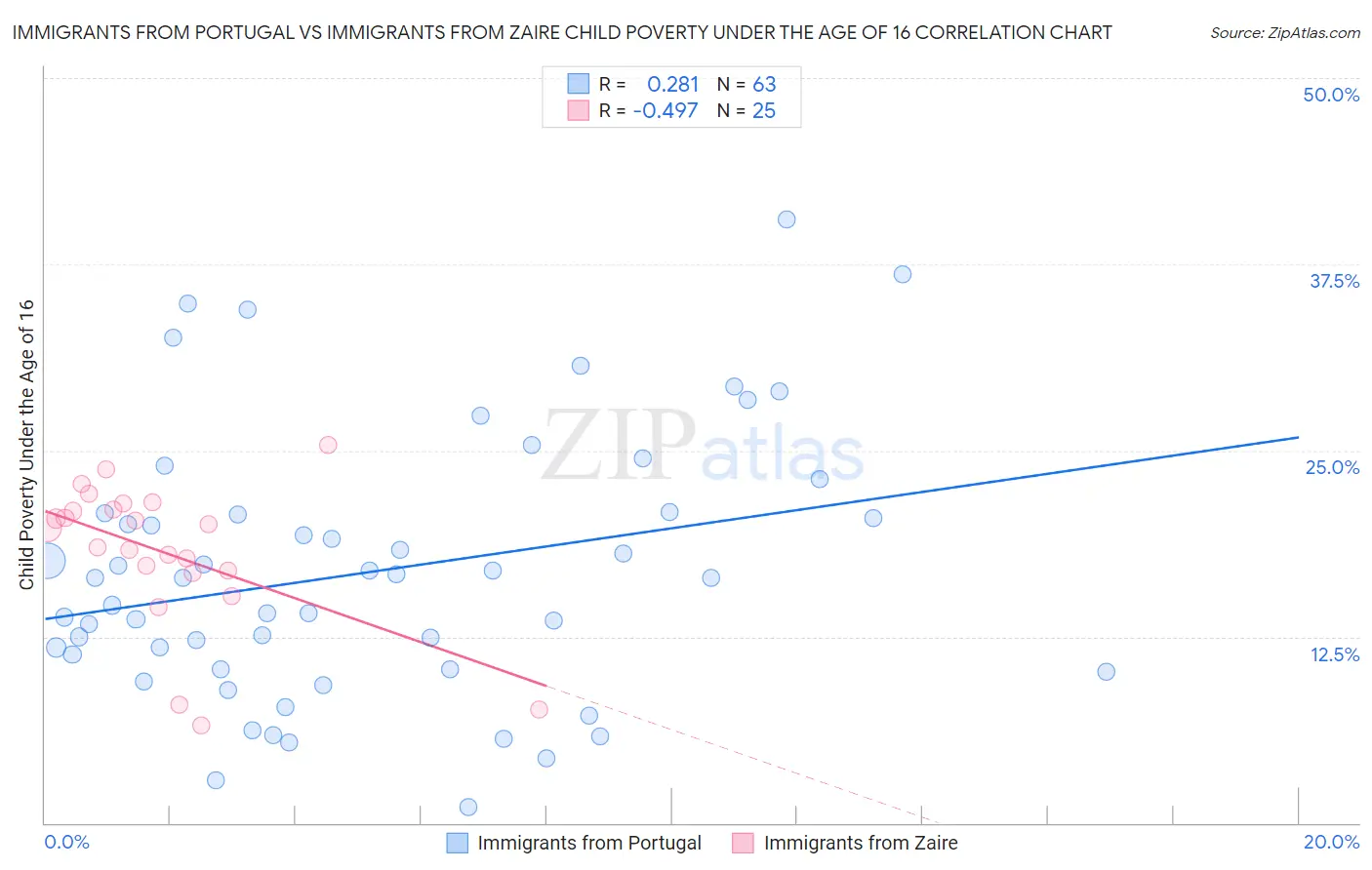 Immigrants from Portugal vs Immigrants from Zaire Child Poverty Under the Age of 16