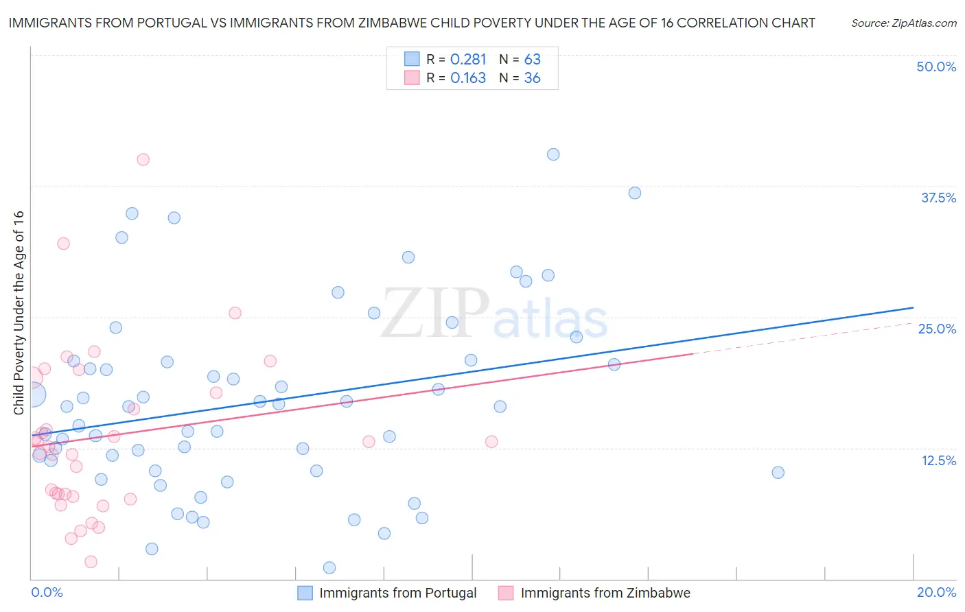 Immigrants from Portugal vs Immigrants from Zimbabwe Child Poverty Under the Age of 16