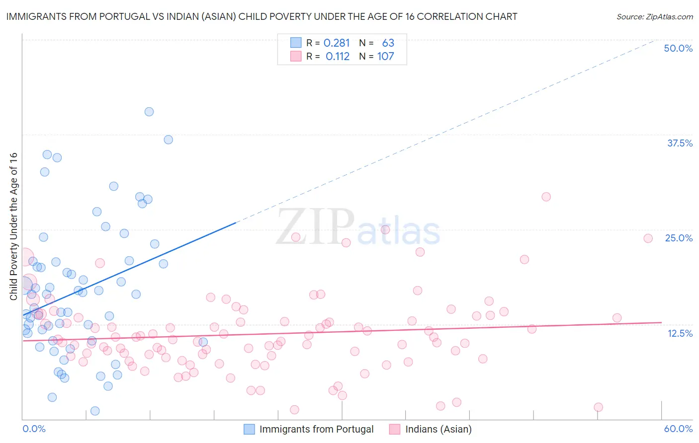 Immigrants from Portugal vs Indian (Asian) Child Poverty Under the Age of 16