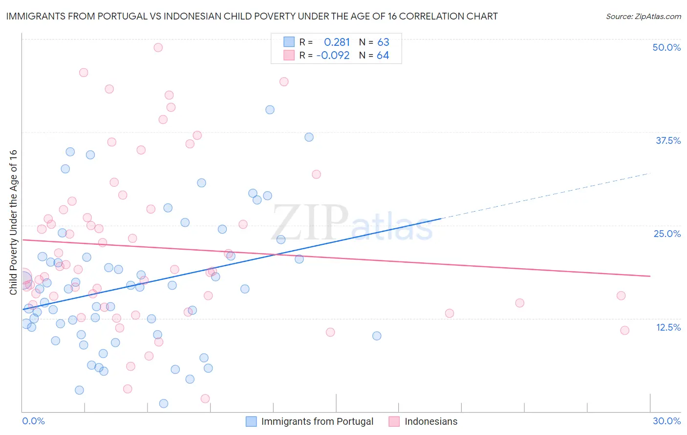 Immigrants from Portugal vs Indonesian Child Poverty Under the Age of 16