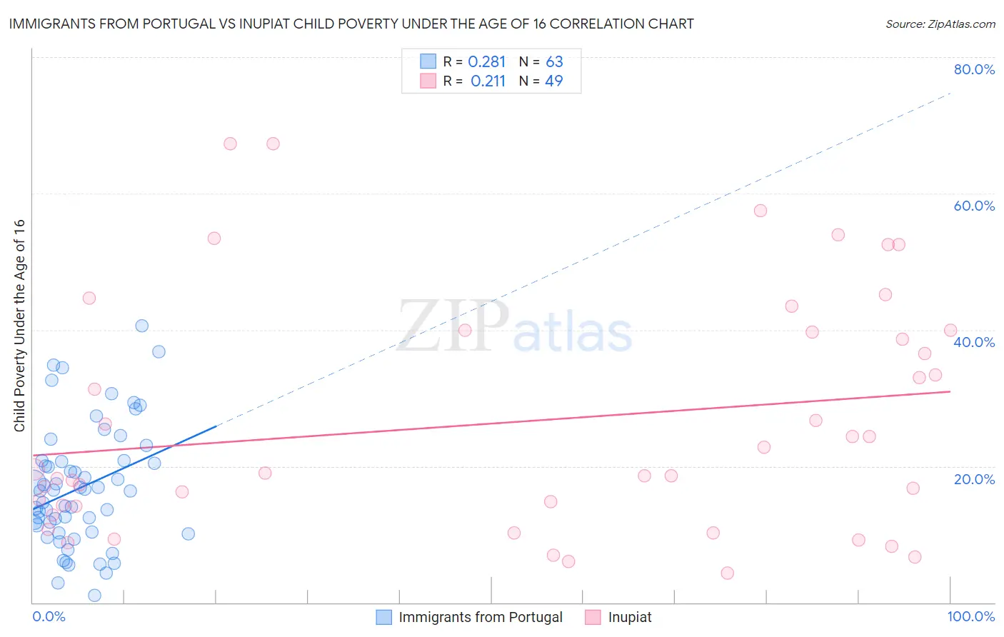 Immigrants from Portugal vs Inupiat Child Poverty Under the Age of 16