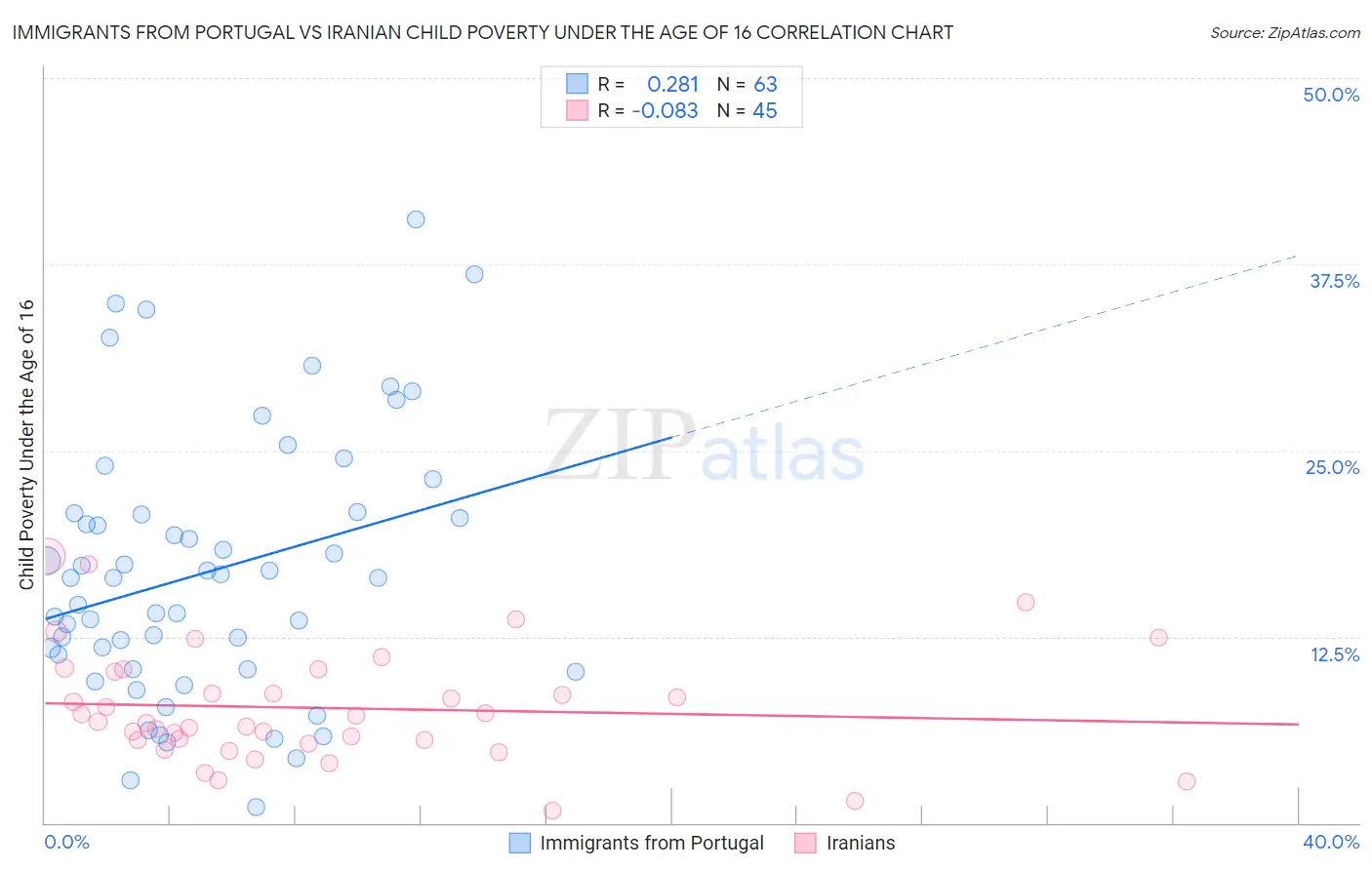 Immigrants from Portugal vs Iranian Child Poverty Under the Age of 16