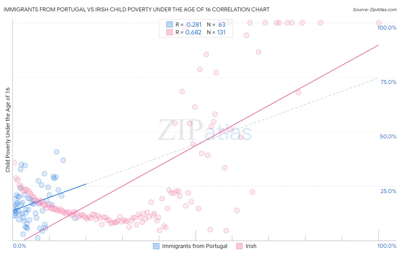 Immigrants from Portugal vs Irish Child Poverty Under the Age of 16