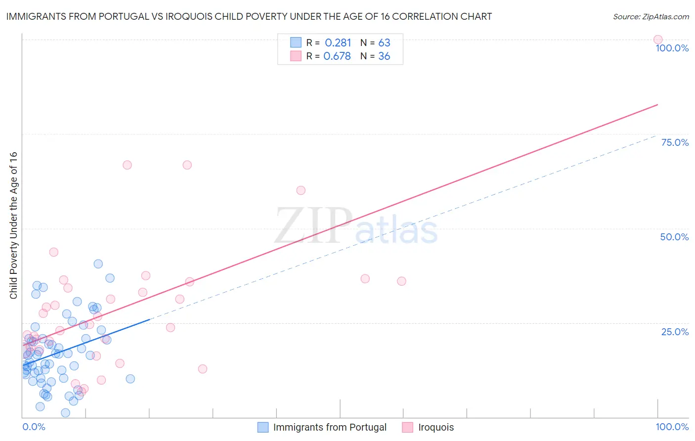 Immigrants from Portugal vs Iroquois Child Poverty Under the Age of 16