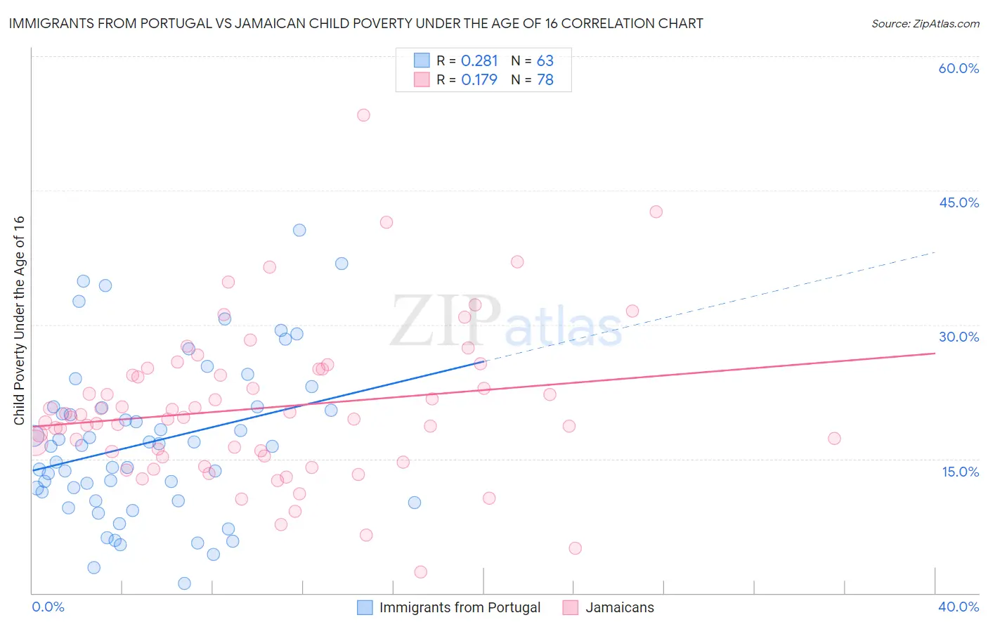 Immigrants from Portugal vs Jamaican Child Poverty Under the Age of 16