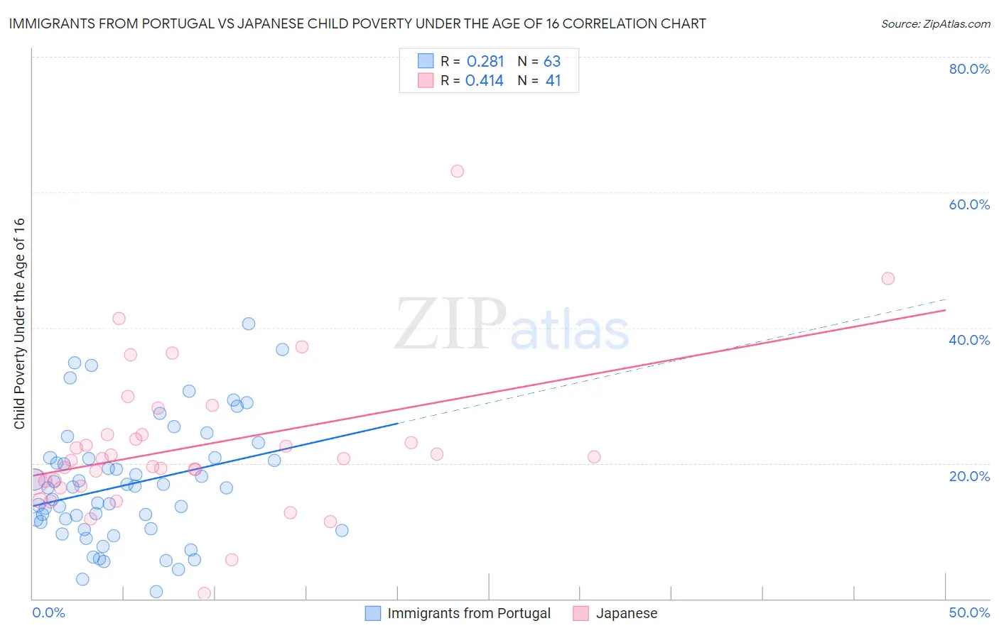 Immigrants from Portugal vs Japanese Child Poverty Under the Age of 16
