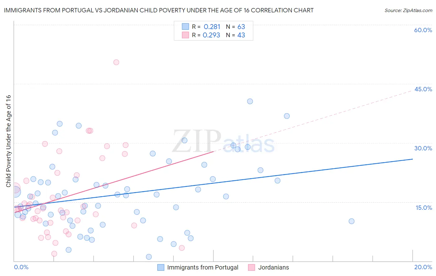Immigrants from Portugal vs Jordanian Child Poverty Under the Age of 16
