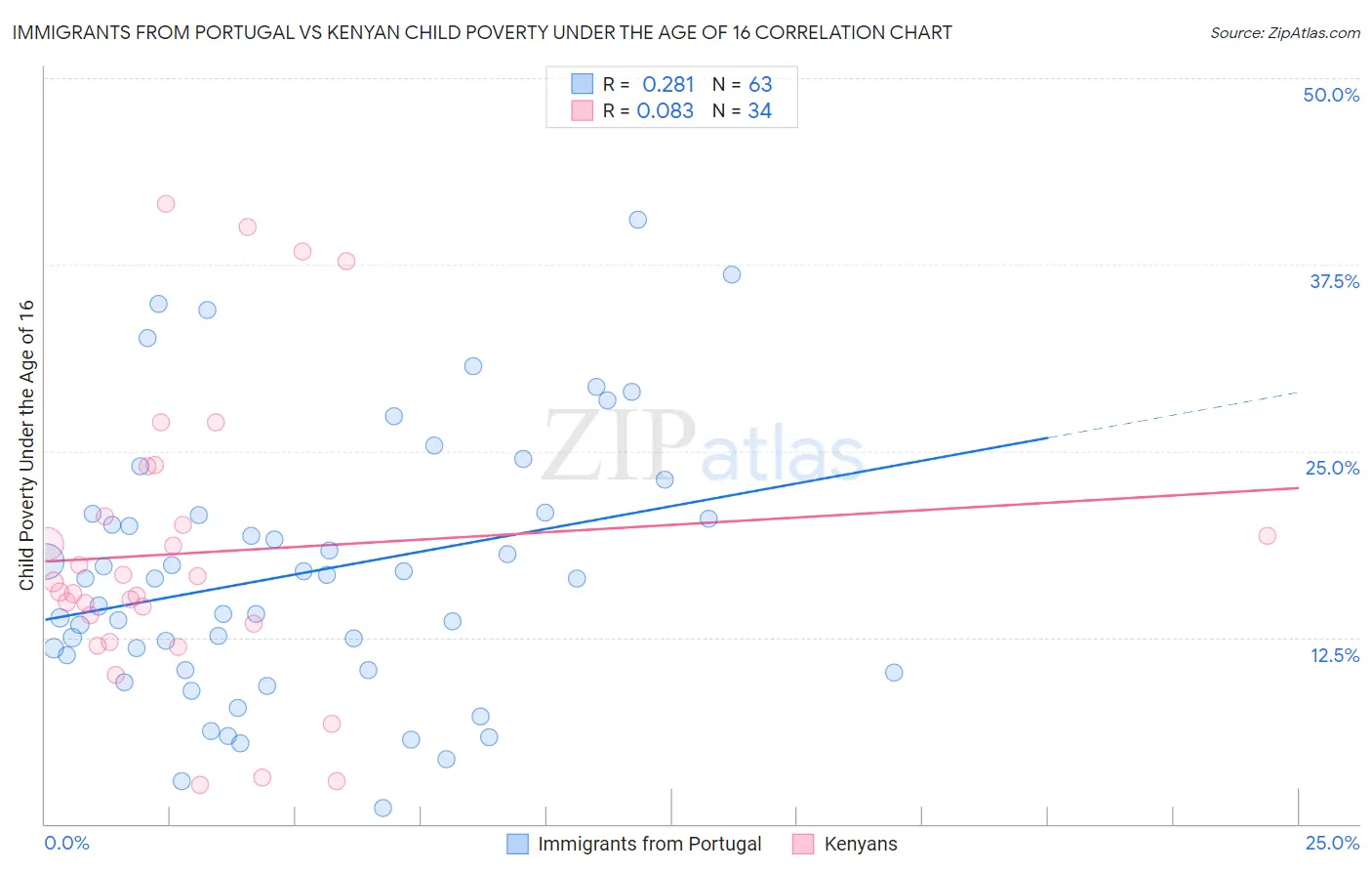 Immigrants from Portugal vs Kenyan Child Poverty Under the Age of 16