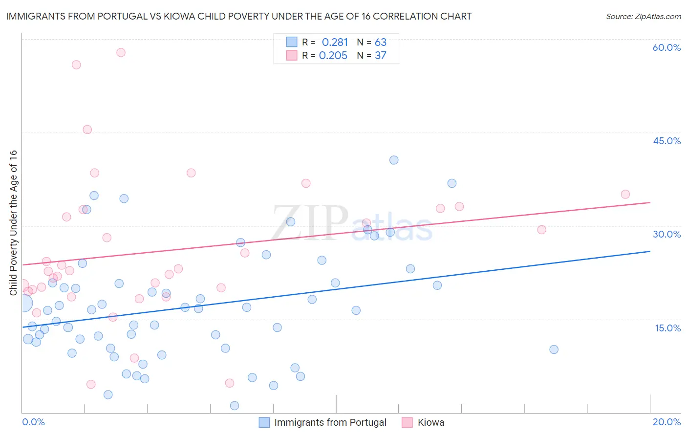 Immigrants from Portugal vs Kiowa Child Poverty Under the Age of 16