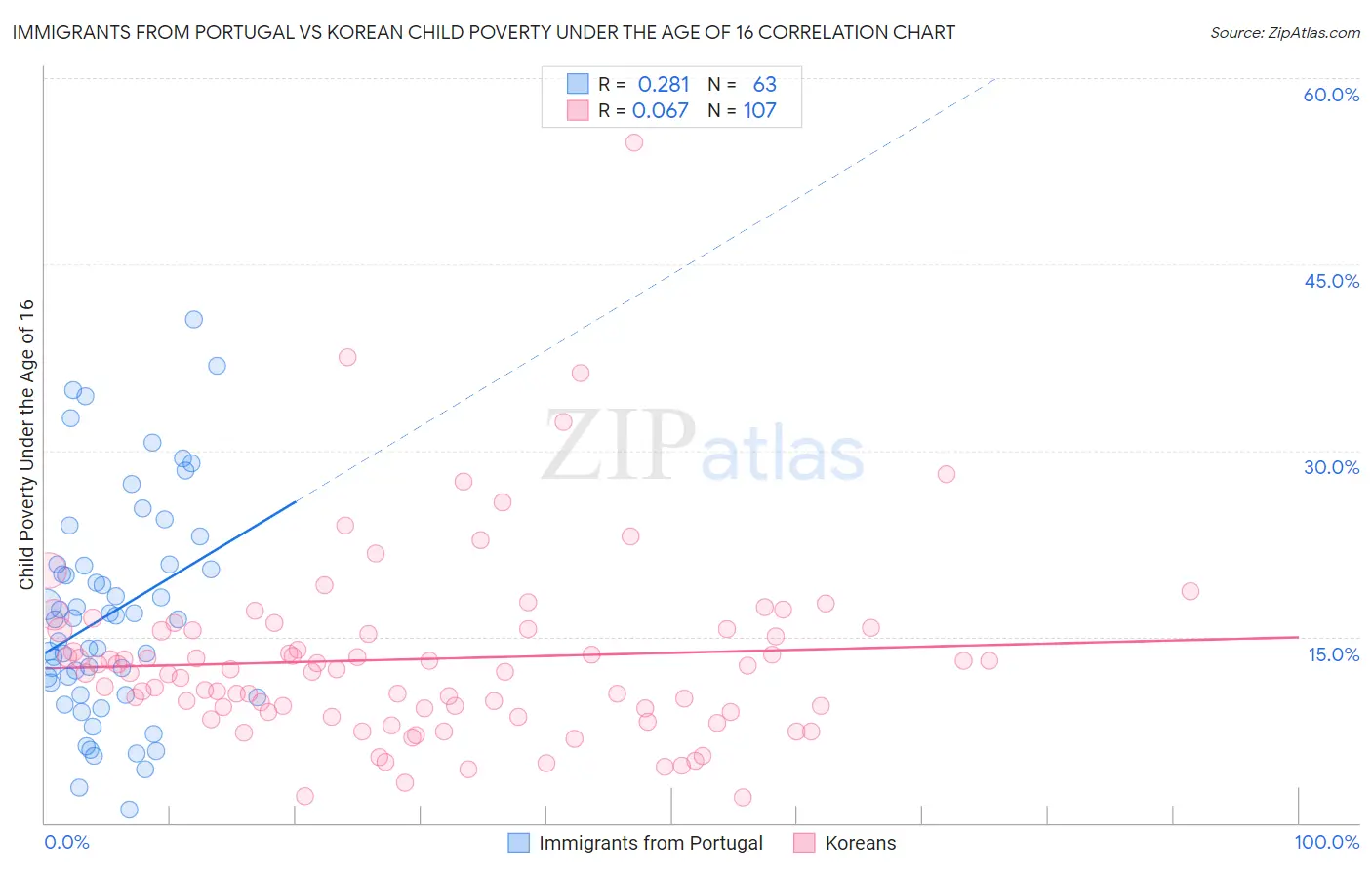 Immigrants from Portugal vs Korean Child Poverty Under the Age of 16