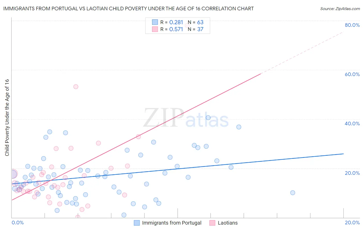 Immigrants from Portugal vs Laotian Child Poverty Under the Age of 16