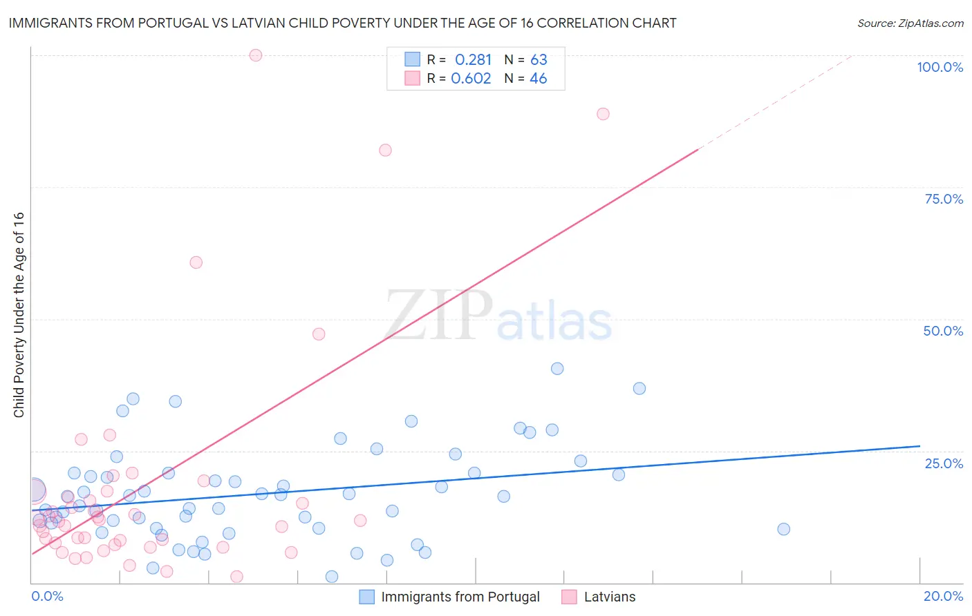Immigrants from Portugal vs Latvian Child Poverty Under the Age of 16