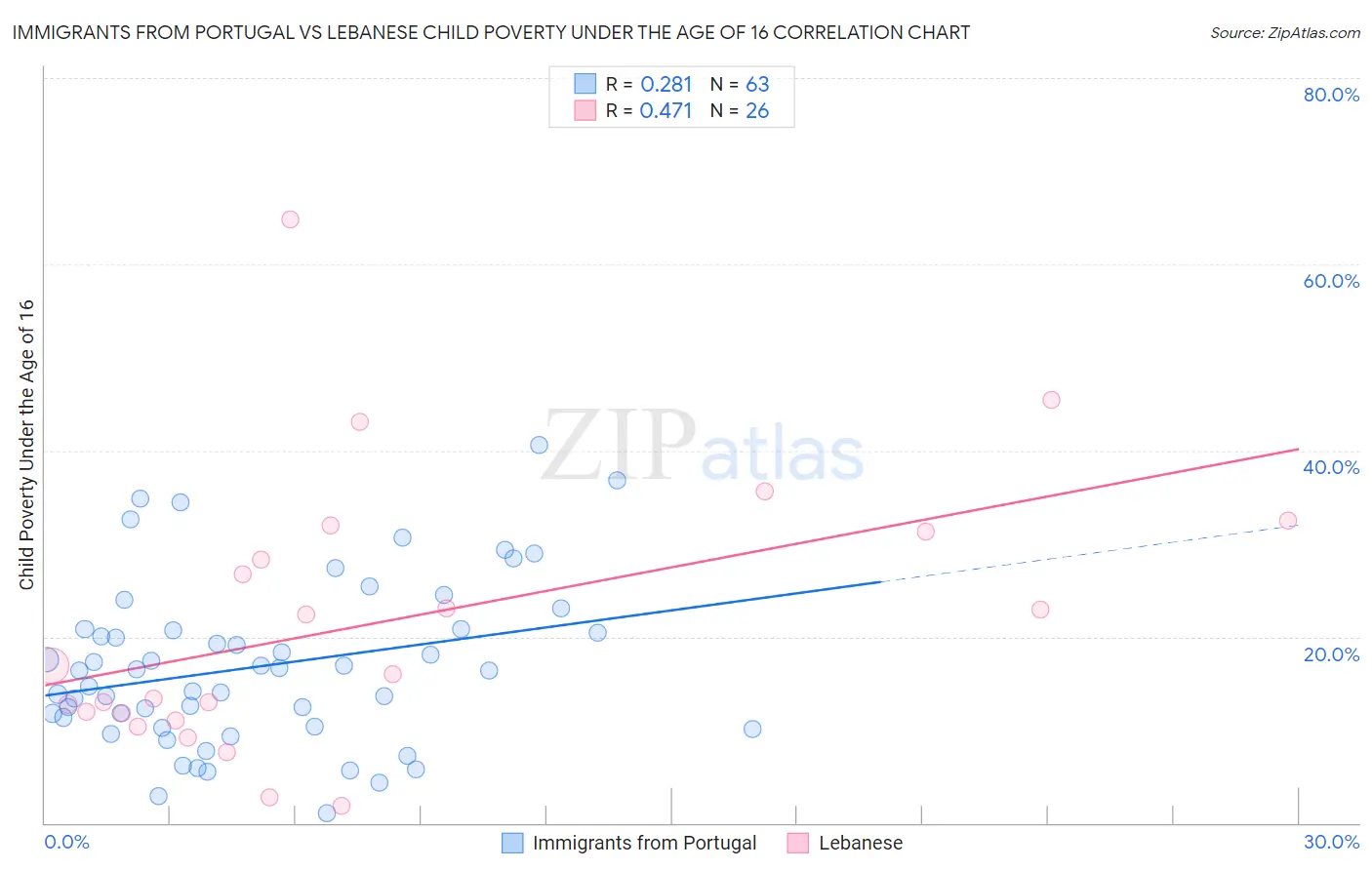 Immigrants from Portugal vs Lebanese Child Poverty Under the Age of 16