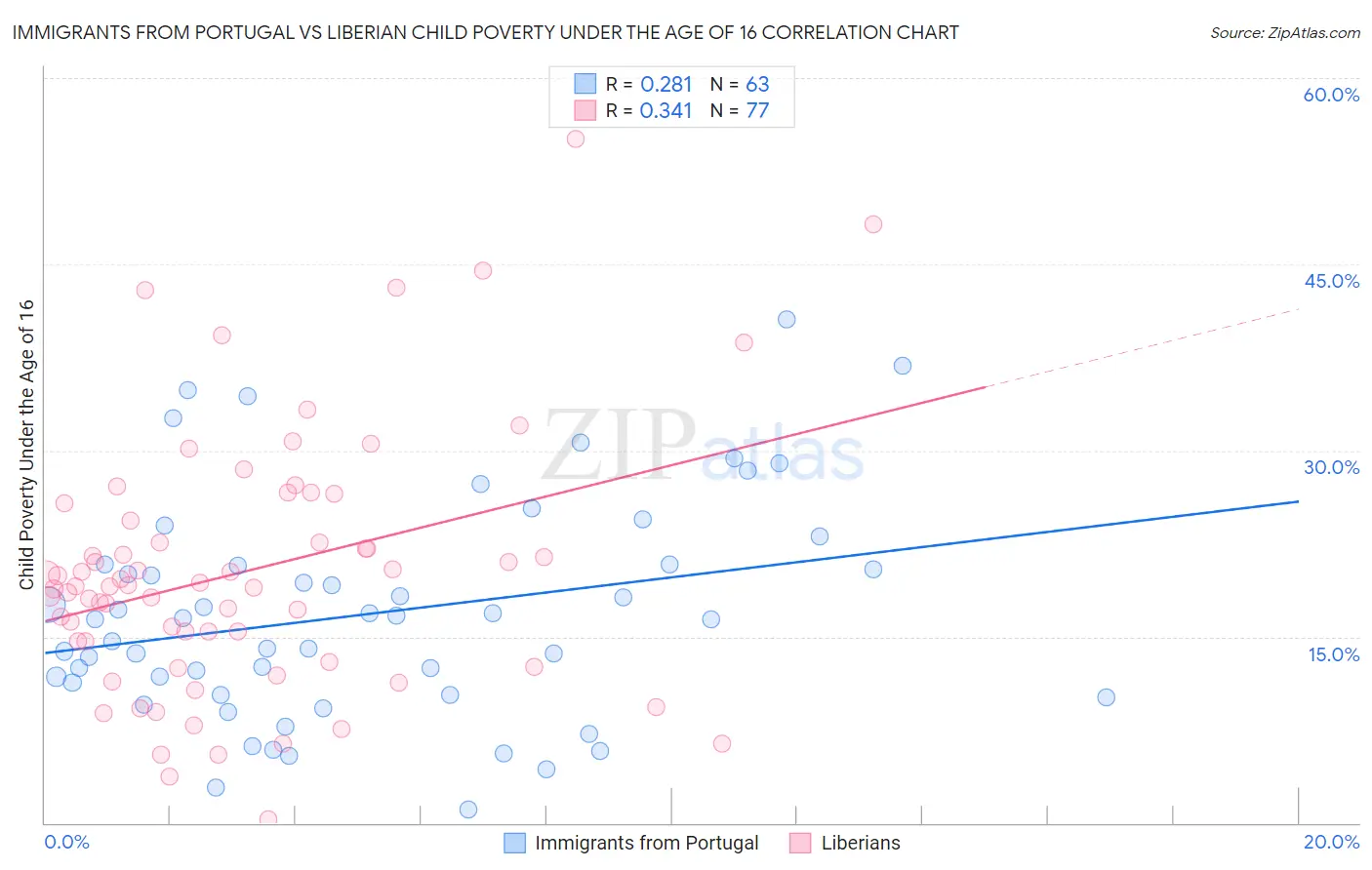 Immigrants from Portugal vs Liberian Child Poverty Under the Age of 16