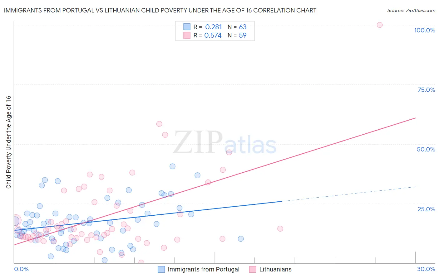 Immigrants from Portugal vs Lithuanian Child Poverty Under the Age of 16
