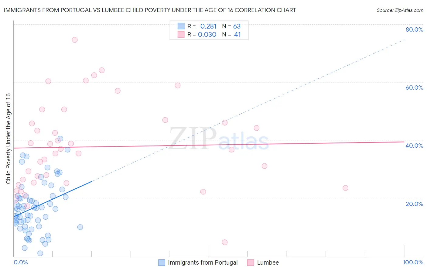 Immigrants from Portugal vs Lumbee Child Poverty Under the Age of 16