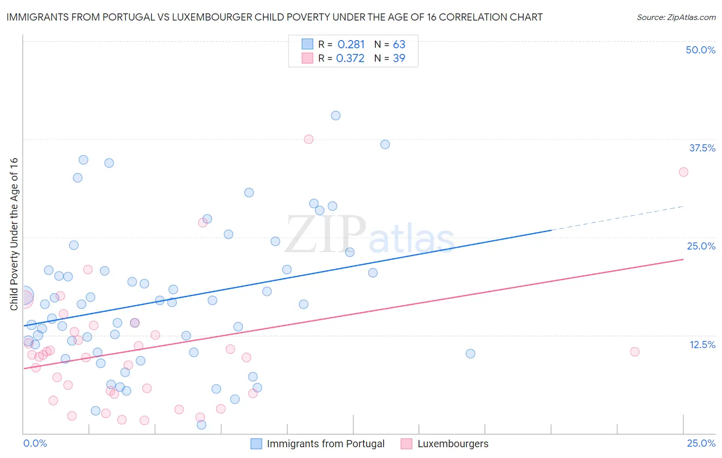 Immigrants from Portugal vs Luxembourger Child Poverty Under the Age of 16