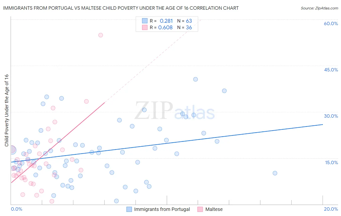 Immigrants from Portugal vs Maltese Child Poverty Under the Age of 16