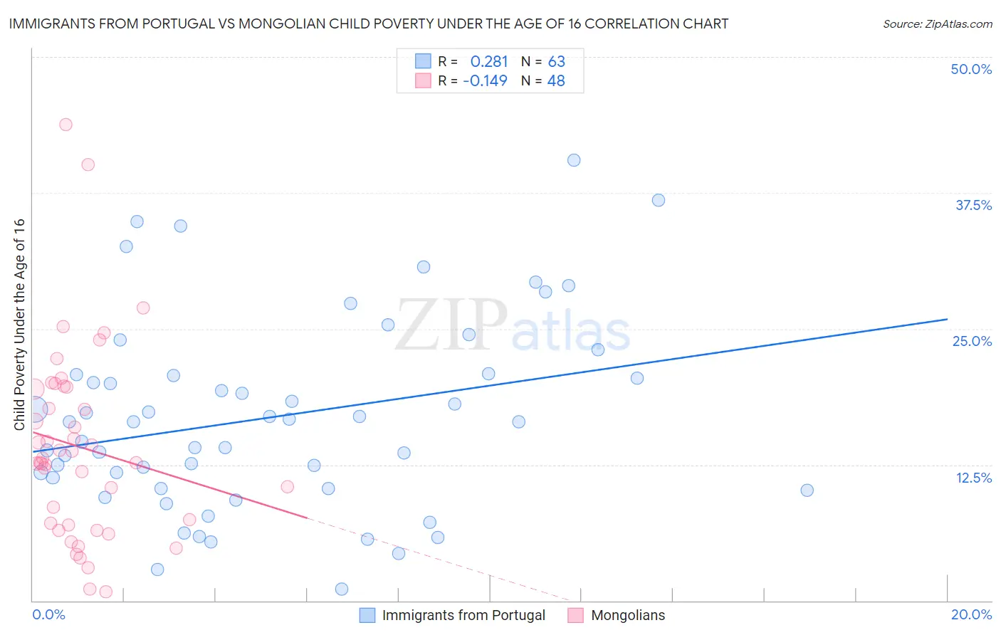 Immigrants from Portugal vs Mongolian Child Poverty Under the Age of 16