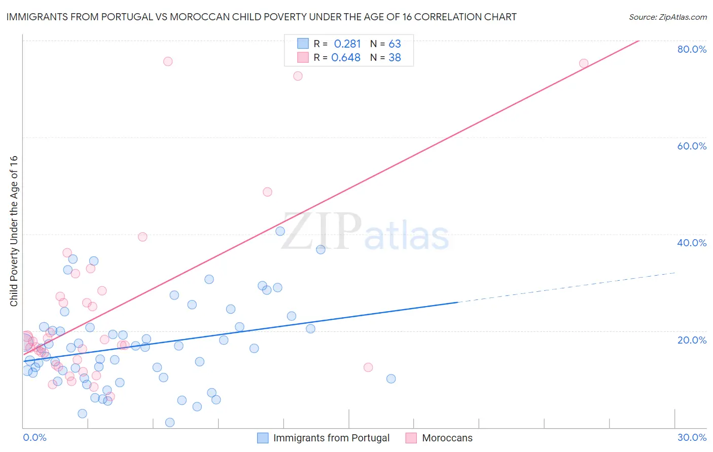 Immigrants from Portugal vs Moroccan Child Poverty Under the Age of 16