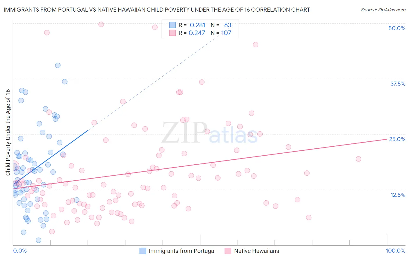 Immigrants from Portugal vs Native Hawaiian Child Poverty Under the Age of 16