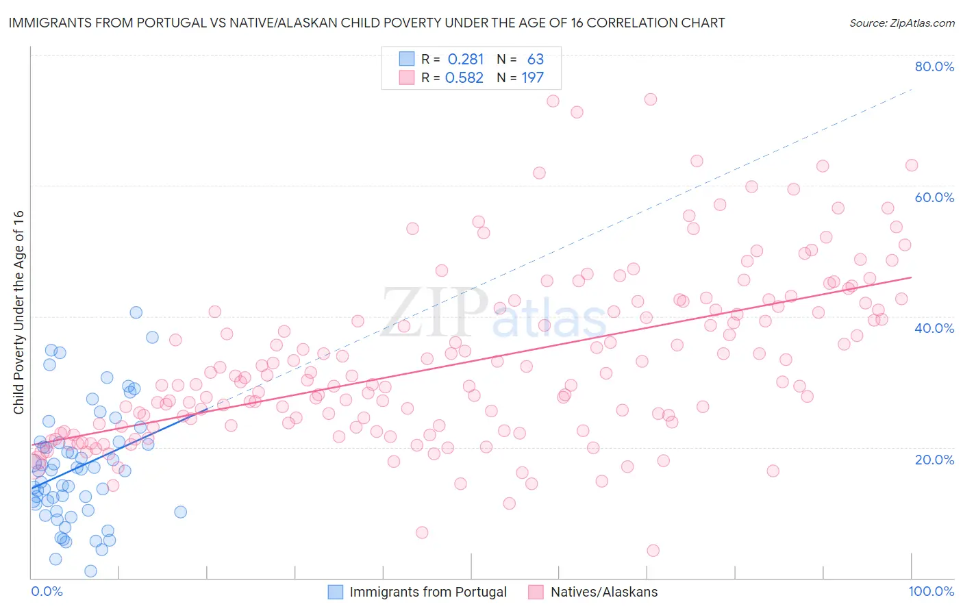 Immigrants from Portugal vs Native/Alaskan Child Poverty Under the Age of 16