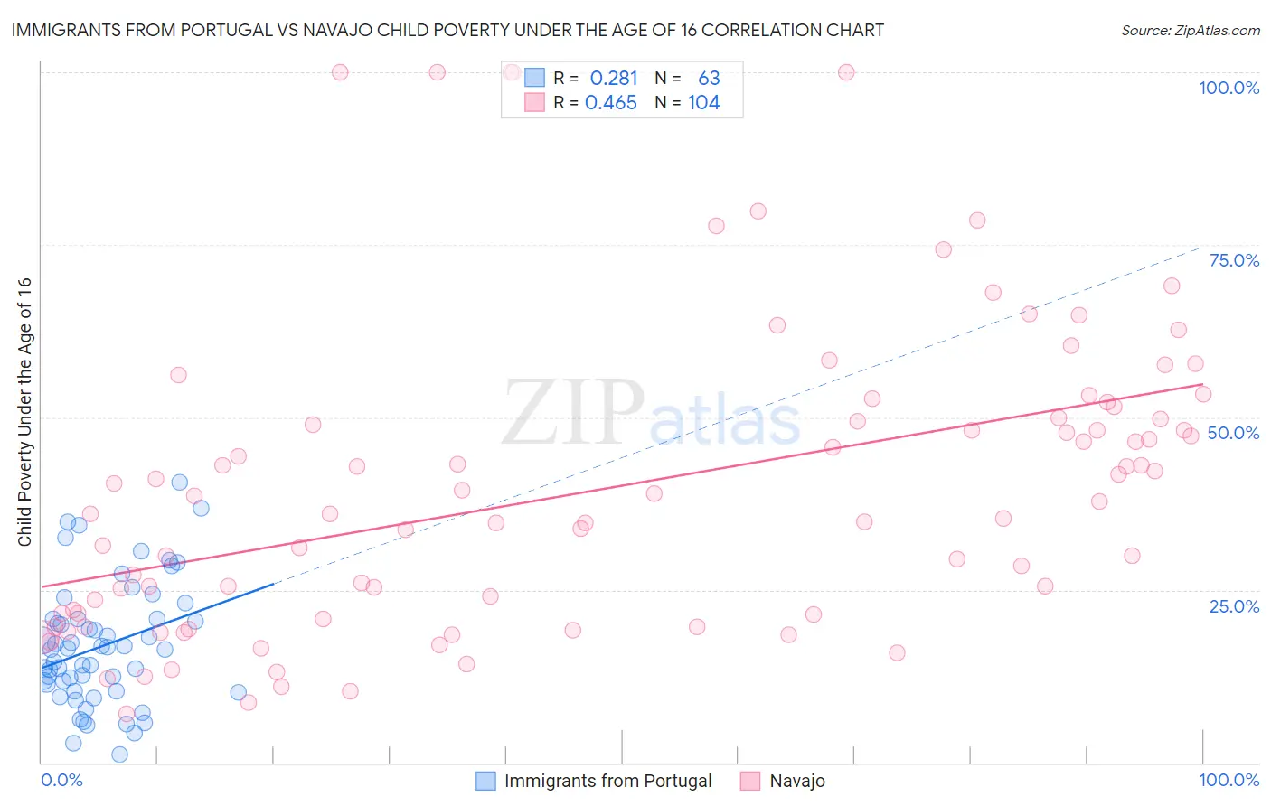 Immigrants from Portugal vs Navajo Child Poverty Under the Age of 16