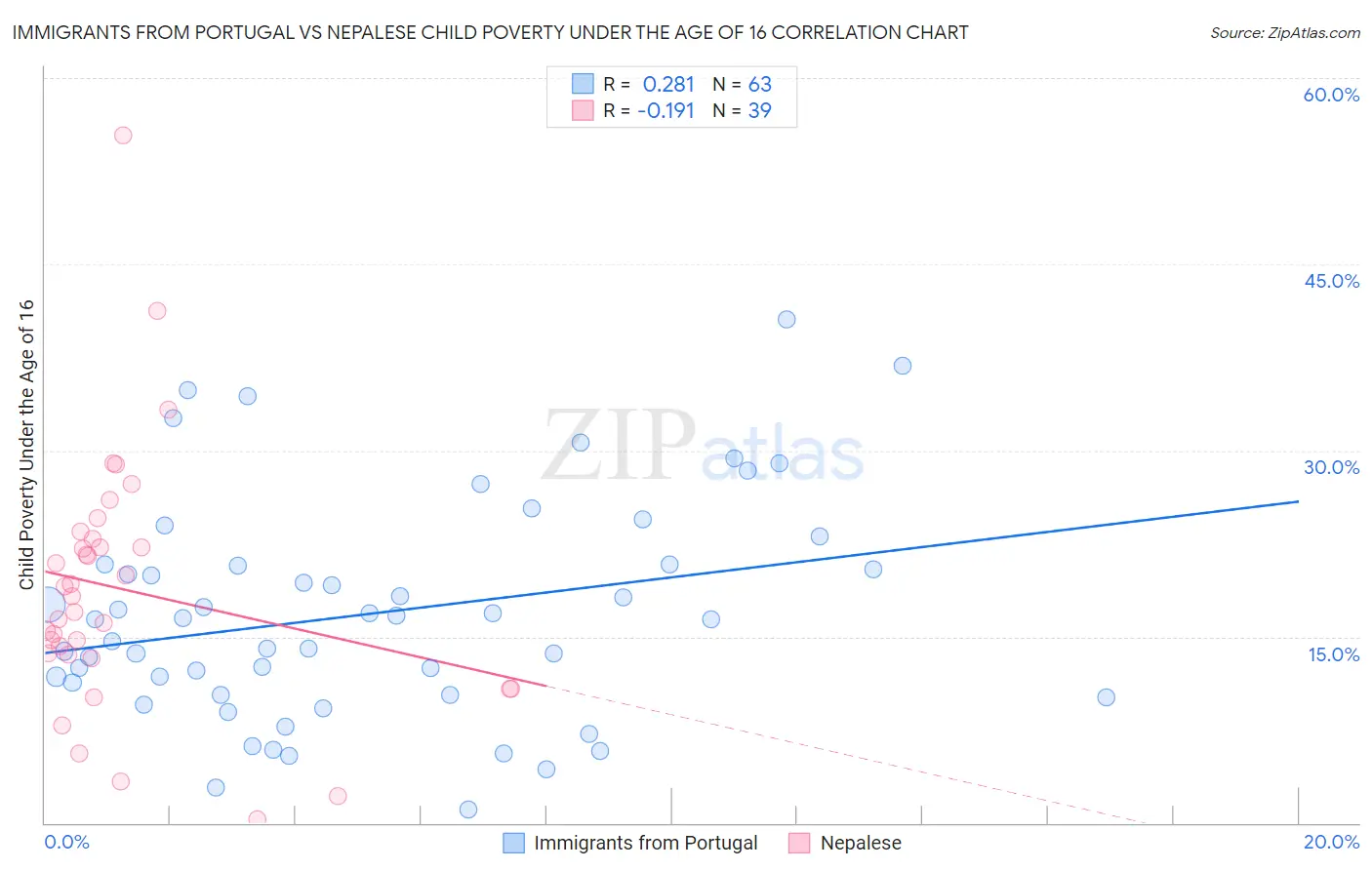 Immigrants from Portugal vs Nepalese Child Poverty Under the Age of 16