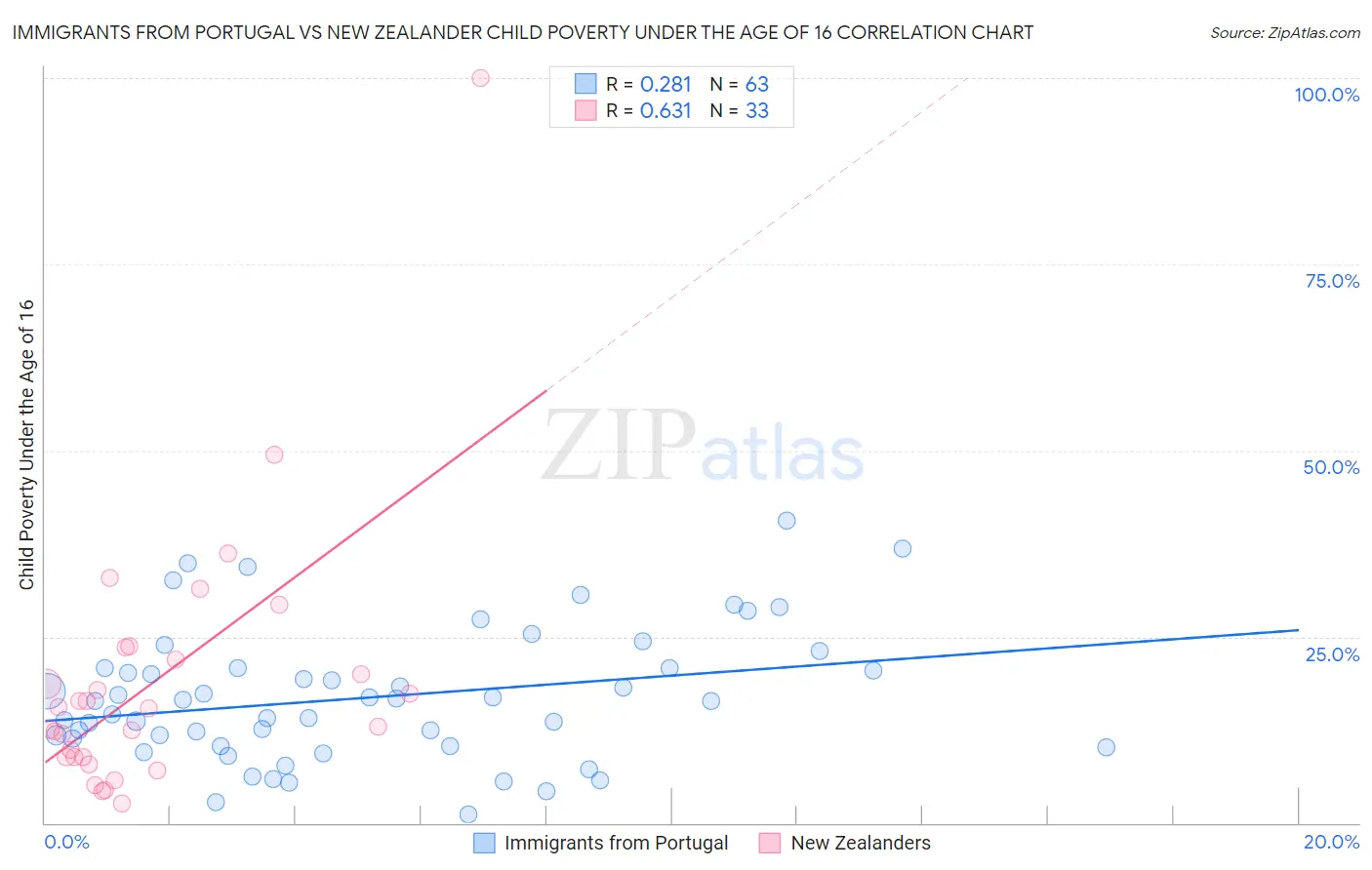 Immigrants from Portugal vs New Zealander Child Poverty Under the Age of 16