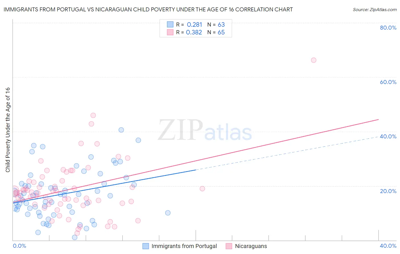 Immigrants from Portugal vs Nicaraguan Child Poverty Under the Age of 16