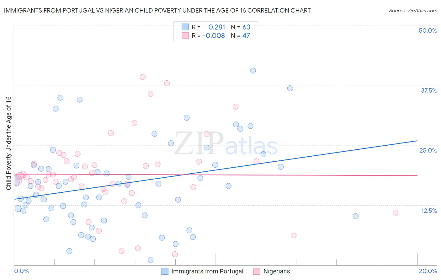 Immigrants from Portugal vs Nigerian Child Poverty Under the Age of 16