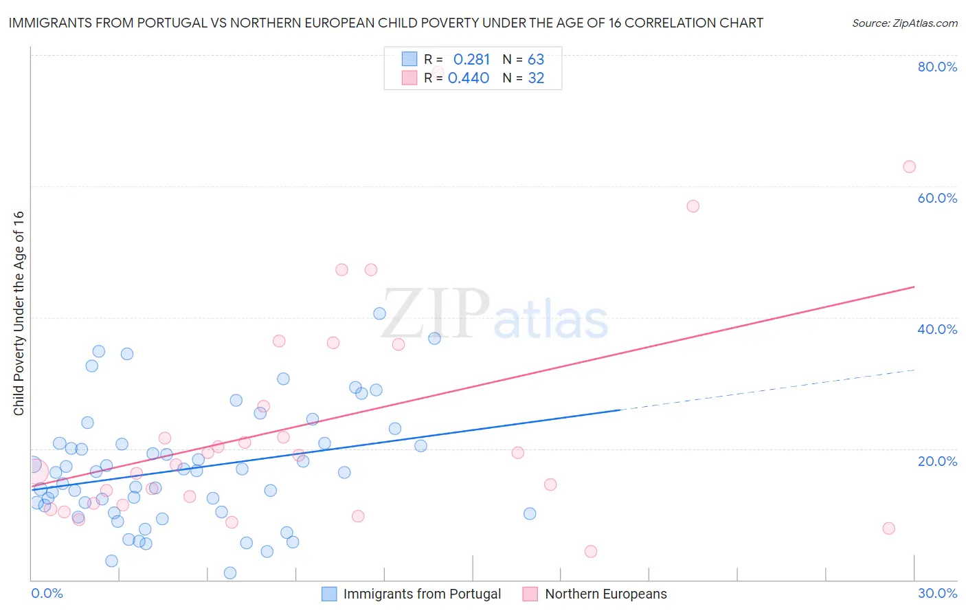 Immigrants from Portugal vs Northern European Child Poverty Under the Age of 16