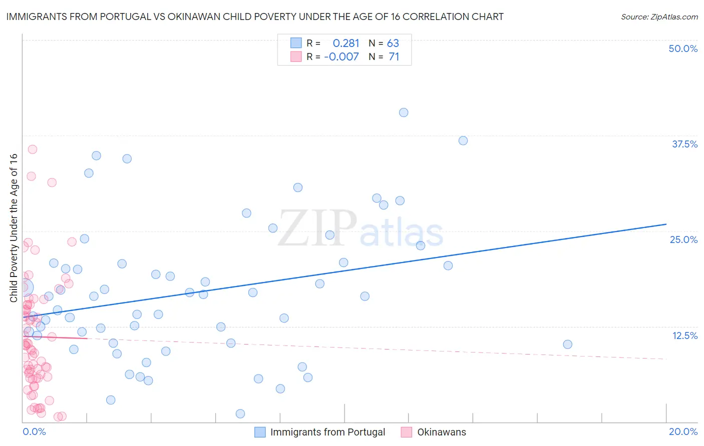 Immigrants from Portugal vs Okinawan Child Poverty Under the Age of 16