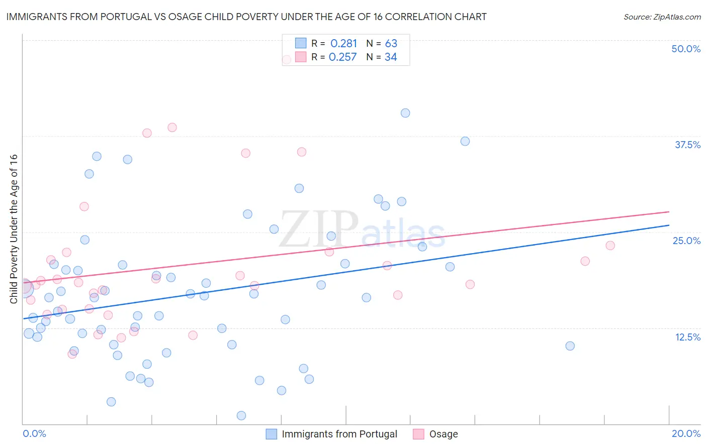 Immigrants from Portugal vs Osage Child Poverty Under the Age of 16
