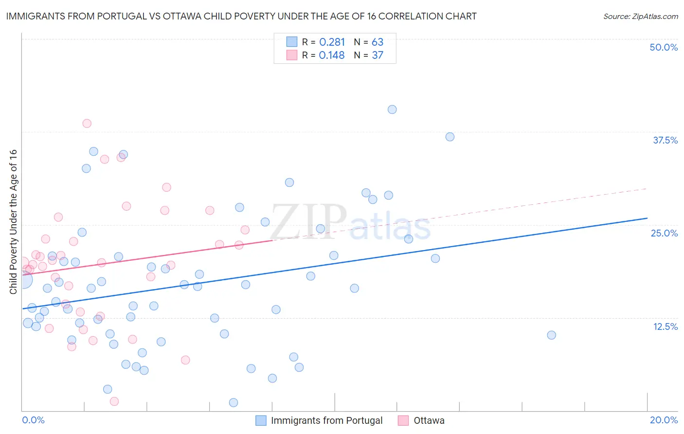 Immigrants from Portugal vs Ottawa Child Poverty Under the Age of 16