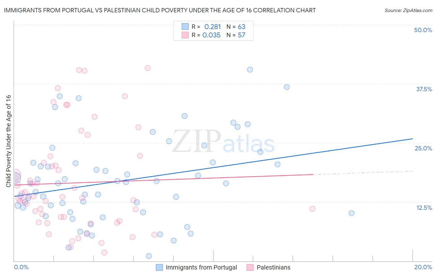 Immigrants from Portugal vs Palestinian Child Poverty Under the Age of 16
