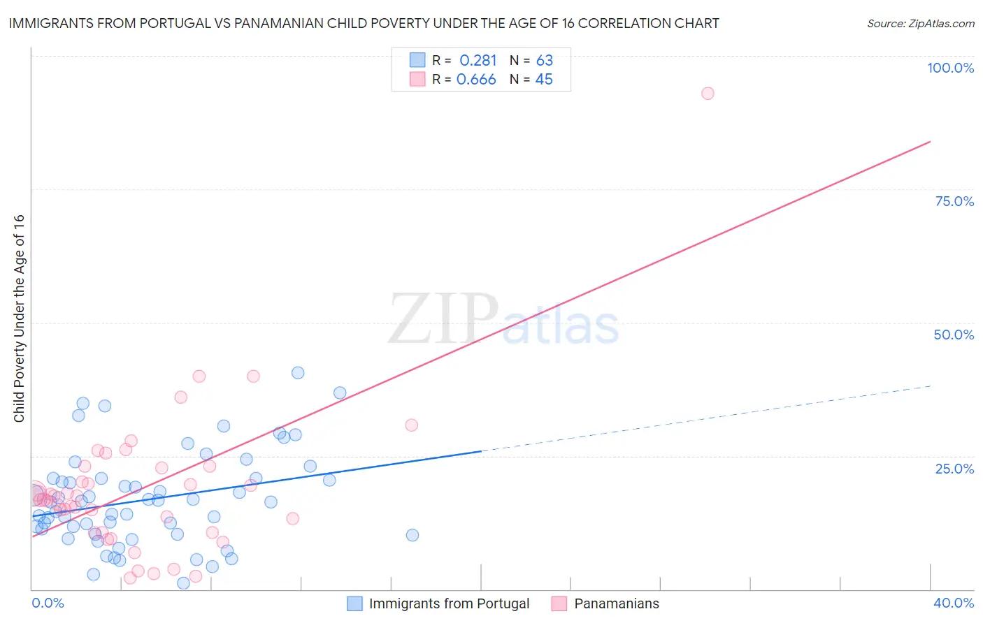 Immigrants from Portugal vs Panamanian Child Poverty Under the Age of 16
