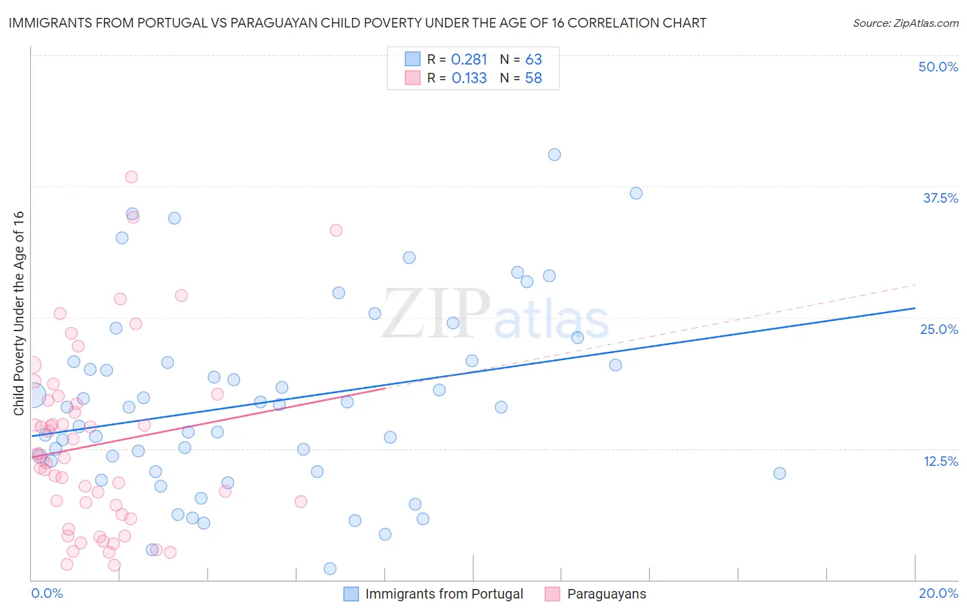 Immigrants from Portugal vs Paraguayan Child Poverty Under the Age of 16