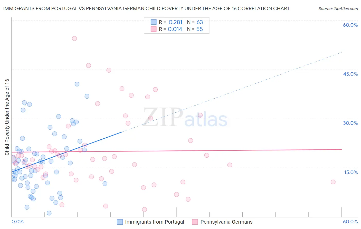 Immigrants from Portugal vs Pennsylvania German Child Poverty Under the Age of 16