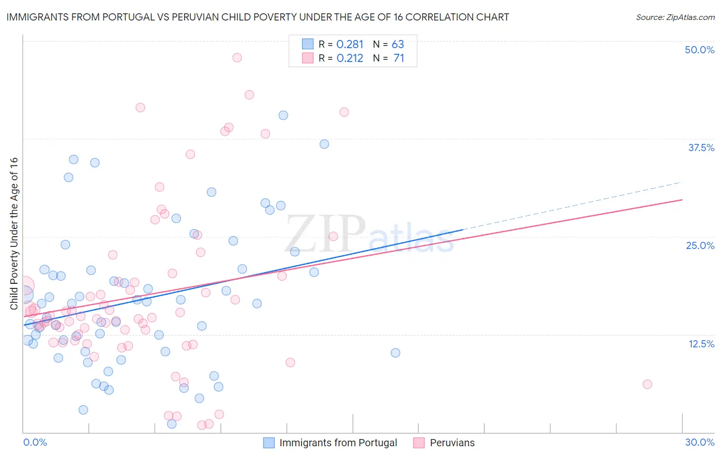 Immigrants from Portugal vs Peruvian Child Poverty Under the Age of 16